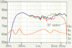 stereoplay-10-1999-p4xl-frequenzgang.gif