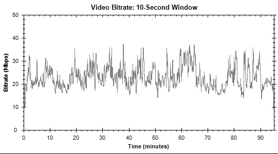 Bitraten-Graph